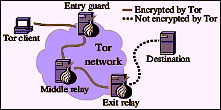 Accessing Darknet Market Accessing Darknet Market